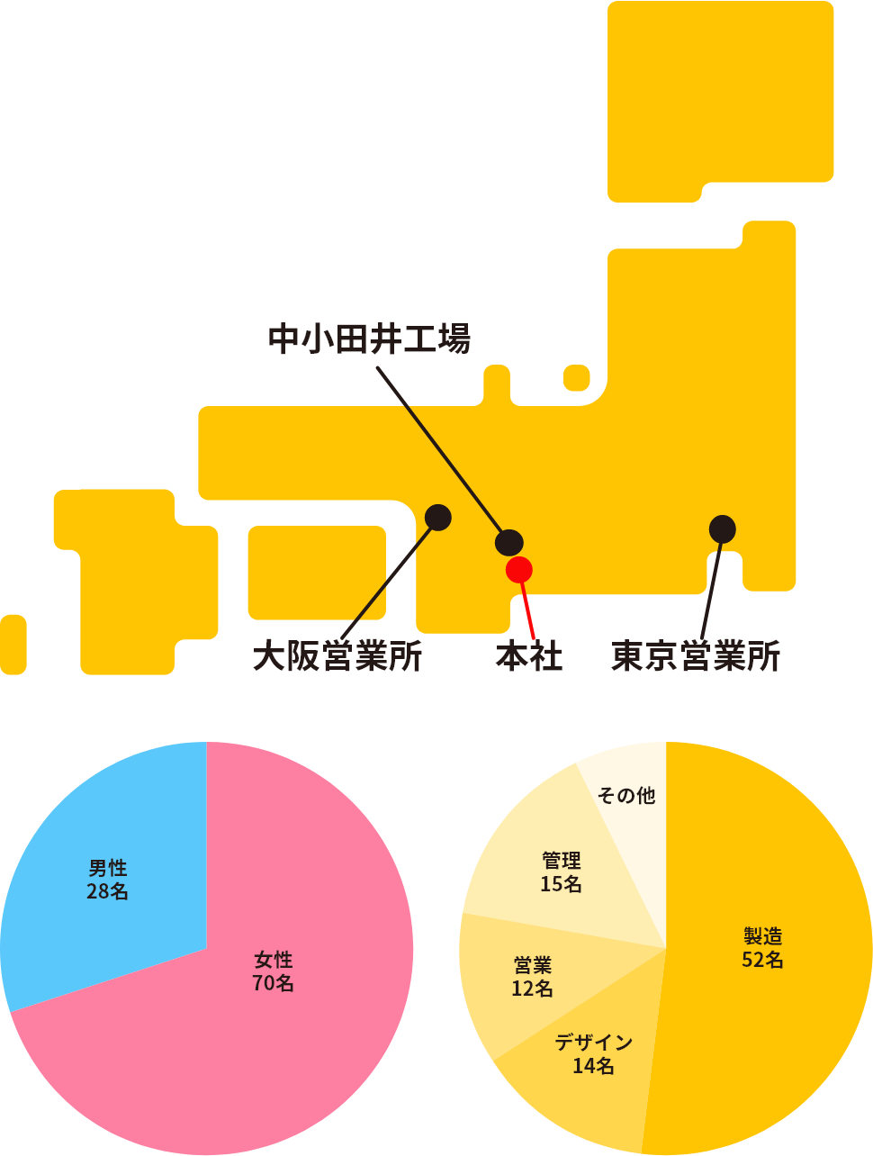 strengths 01 全国4拠点