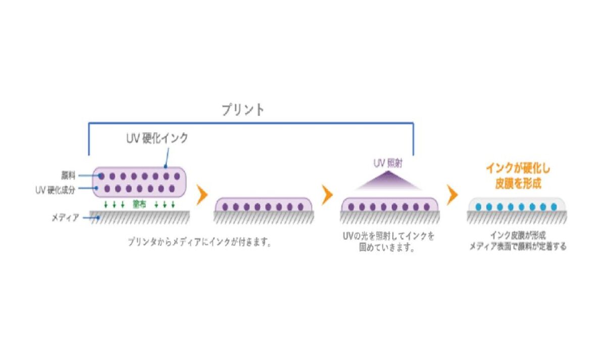 UV硬化インクの定着方式 | UVインクジェットプリンター情報UV