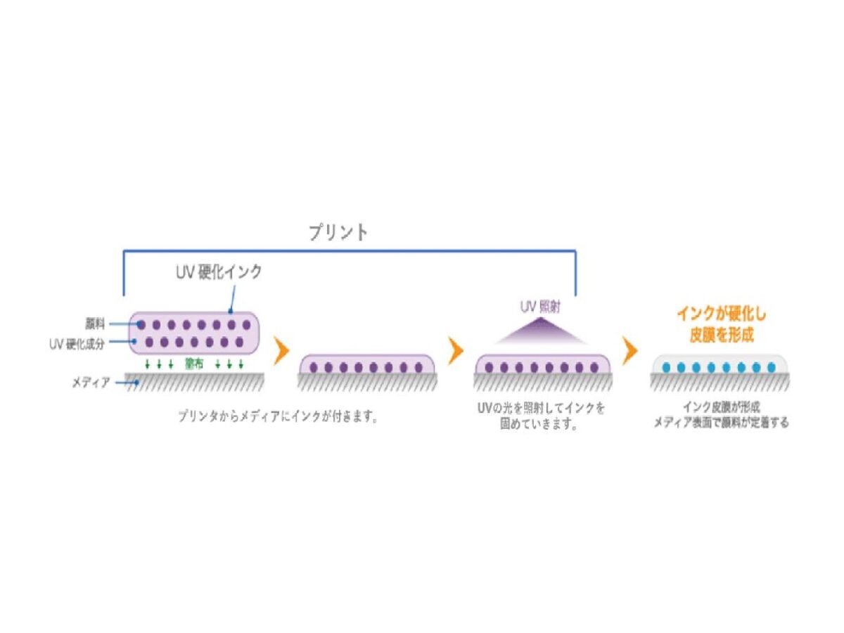UV硬化インクの定着方式 | UVインクジェットプリンター情報UV